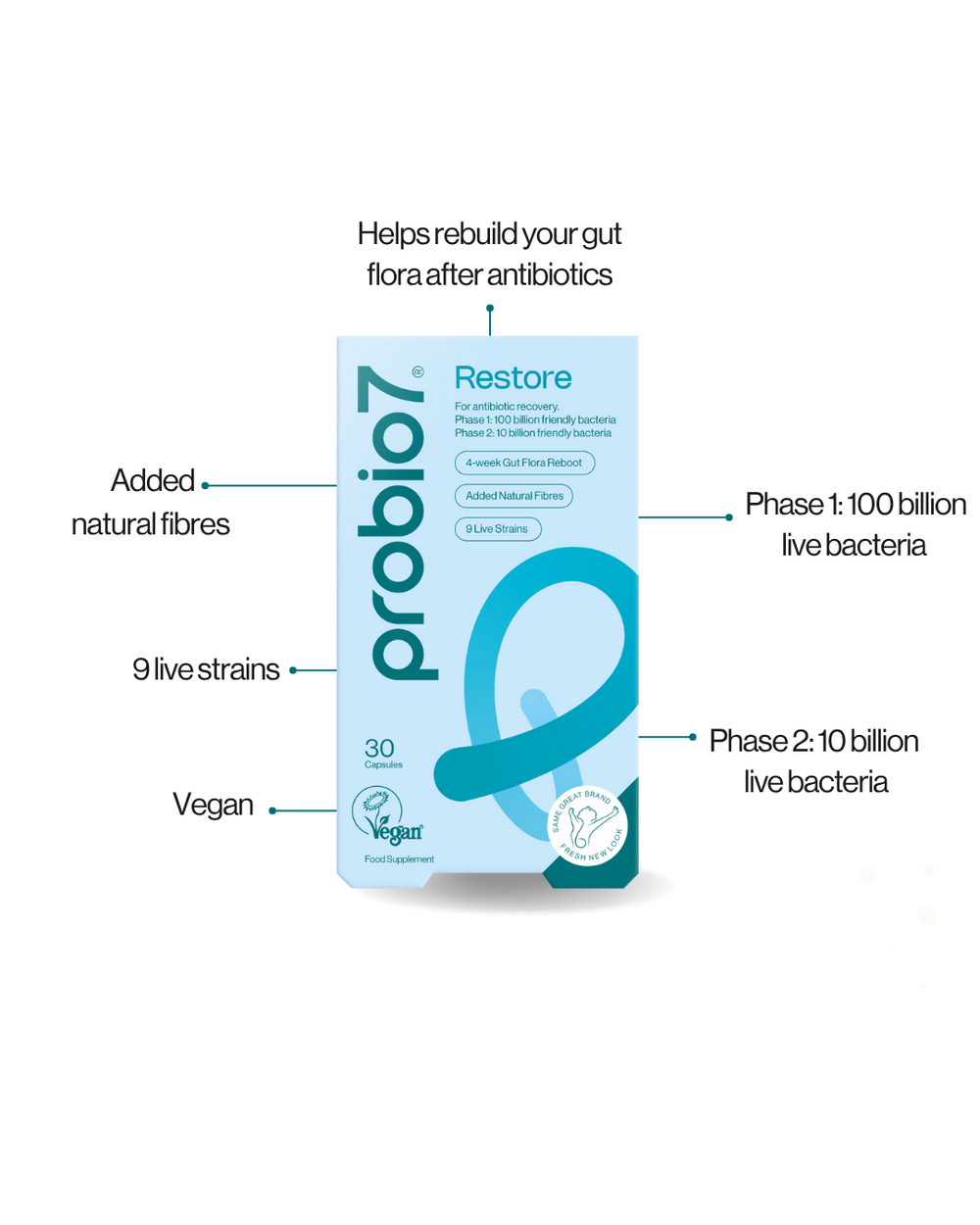 Helps rebuild your gut flora after antibiotics.